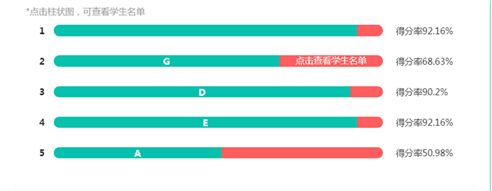 高一級(jí)部：大數(shù)據(jù)時(shí)代的期中考試試題分析報(bào)告(圖3)