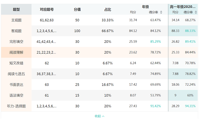 高一級(jí)部：大數(shù)據(jù)時(shí)代的期中考試試題分析報(bào)告(圖2)