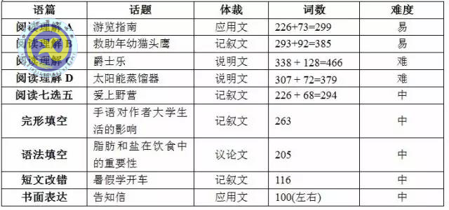 合肥七中老師解讀2017年高考全國Ⅰ卷英語試卷評(píng)析(圖1)