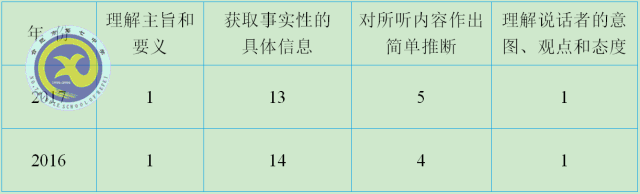 合肥七中老師解讀2017年高考全國Ⅰ卷英語試卷評(píng)析(圖2)