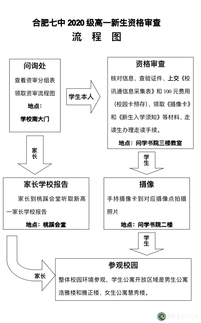 合肥七中2020級高一新生資格審查須知(圖4)