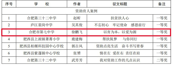 合肥市“助學(xué)筑夢鑄人”資助育人案例評選結(jié)果.jpg