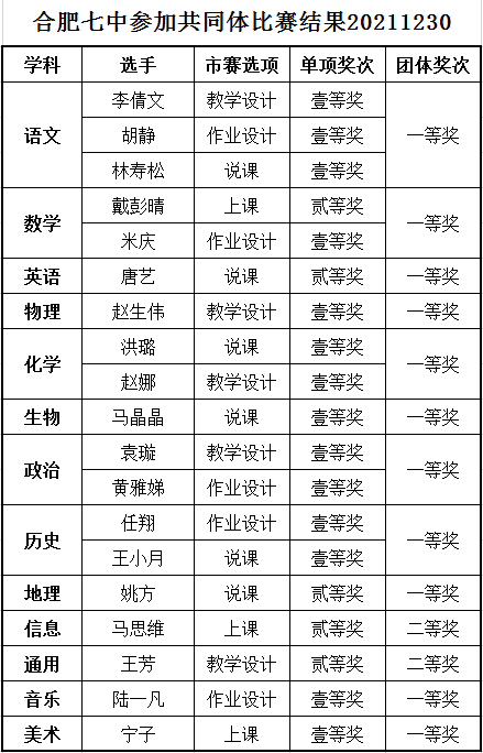  合肥七中在市高中 “大練兵、大比武”活動(dòng)中取得優(yōu)異成績(jī)(圖10)