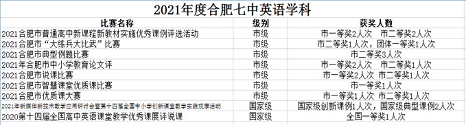 合肥七中英語教研組2021年度總結(jié)會(huì)議(圖5)