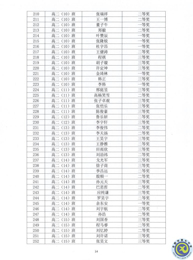 合肥七中2021—2022學(xué)年度第一學(xué)期學(xué)生德育類獲獎(jiǎng)表彰通報(bào)(圖14)