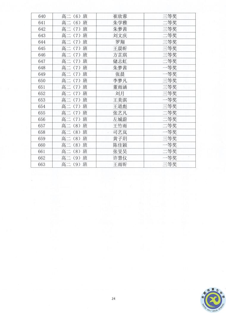 合肥七中2021—2022學(xué)年度第一學(xué)期學(xué)生德育類獲獎(jiǎng)表彰通報(bào)(圖24)