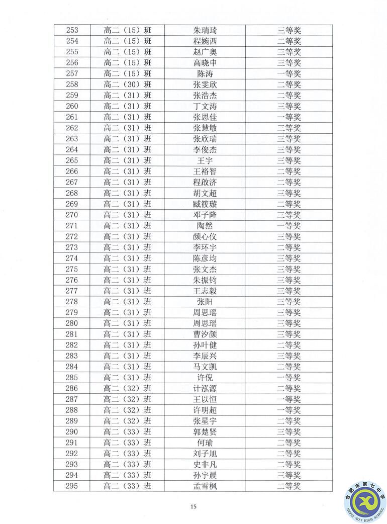 合肥七中2021—2022學(xué)年度第一學(xué)期學(xué)生德育類獲獎(jiǎng)表彰通報(bào)(圖15)