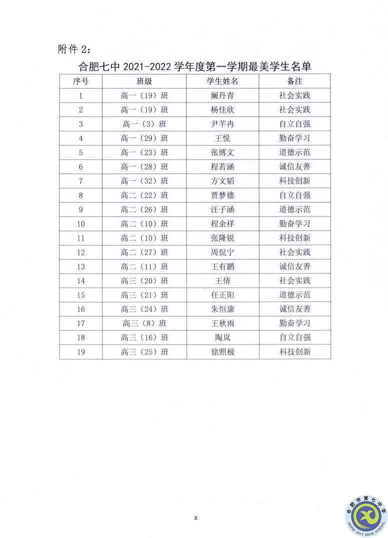 合肥七中2021—2022學(xué)年度第一學(xué)期學(xué)生德育類獲獎(jiǎng)表彰通報(bào)(圖8)