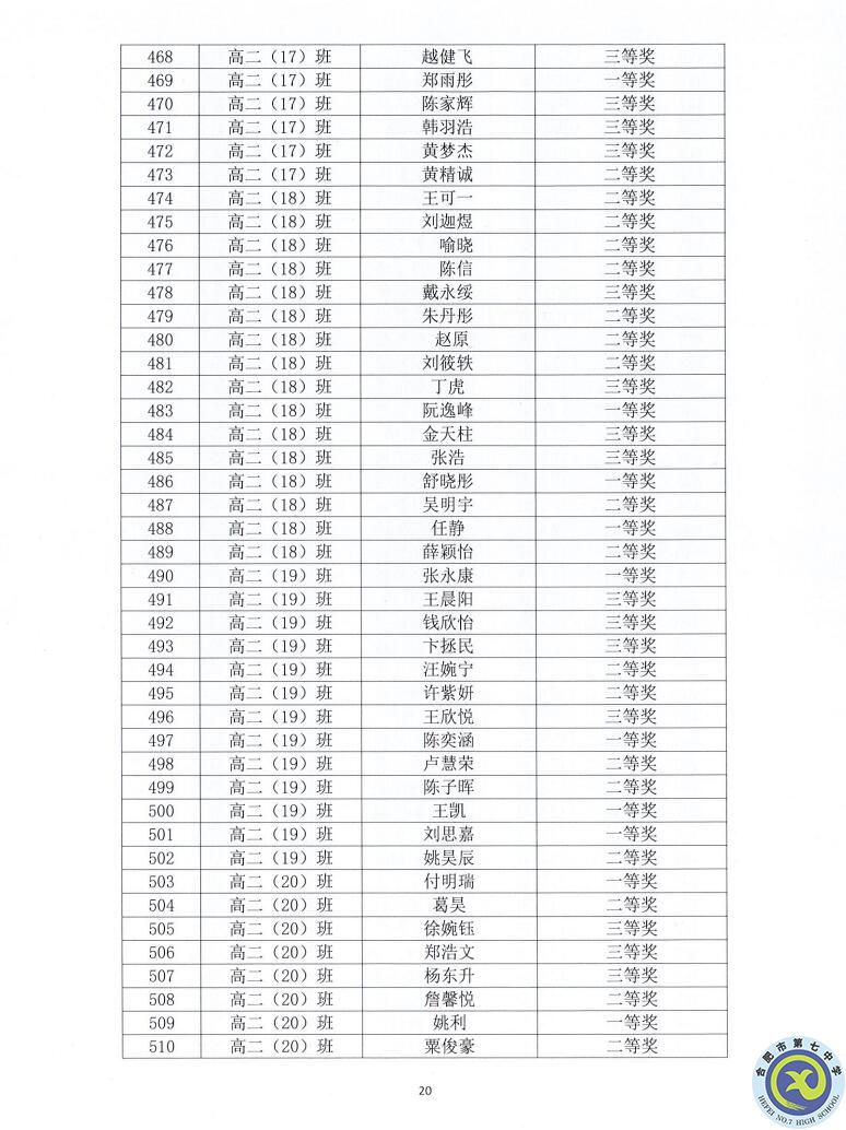 合肥七中2021—2022學(xué)年度第一學(xué)期學(xué)生德育類獲獎(jiǎng)表彰通報(bào)(圖20)