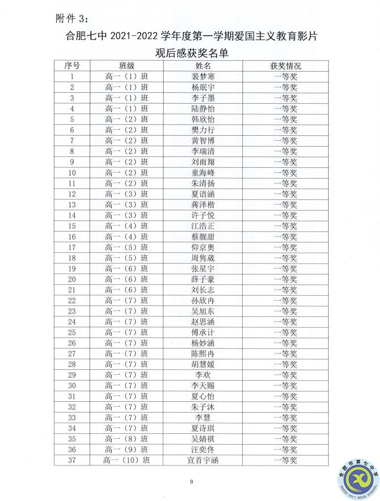 合肥七中2021—2022學(xué)年度第一學(xué)期學(xué)生德育類獲獎(jiǎng)表彰通報(bào)(圖9)