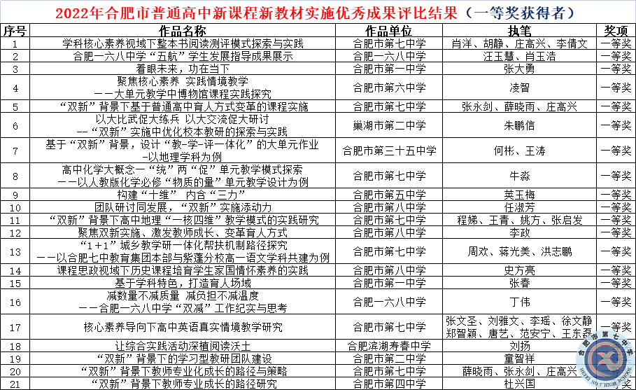 七個(gè)一等獎(jiǎng)，七中又雙叒叕是全市第一(圖3)