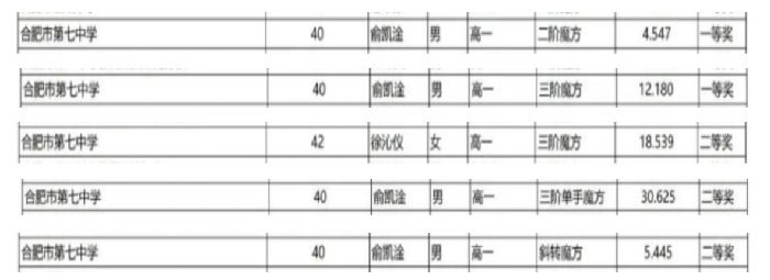 合肥七中學(xué)子在合肥市魔方大賽中勇奪佳績(圖2)